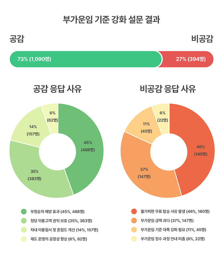 부가운임 기준 강화 설문 결과