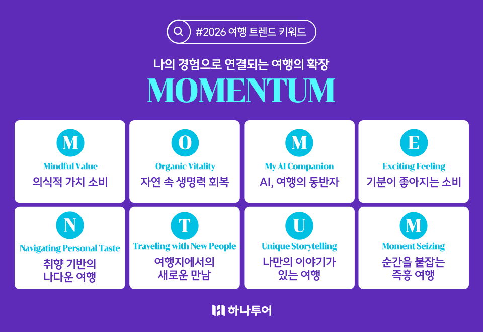 하나투어, 2026년 여행 트렌드 키워드 ‘M.O.M.E.N.T.U.M.’ 발표