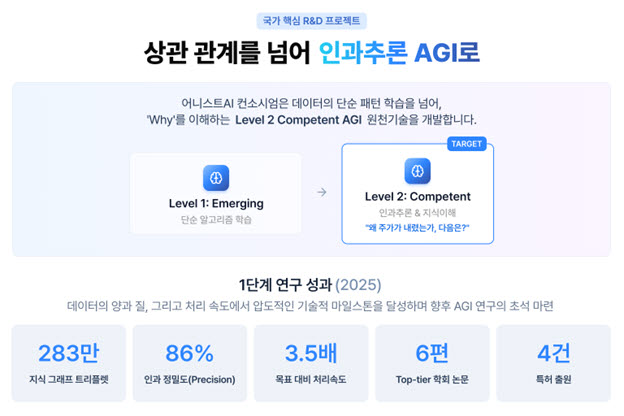 어니스트AI, 인간 수준 AGI 국책과제 1단계 초과 달성