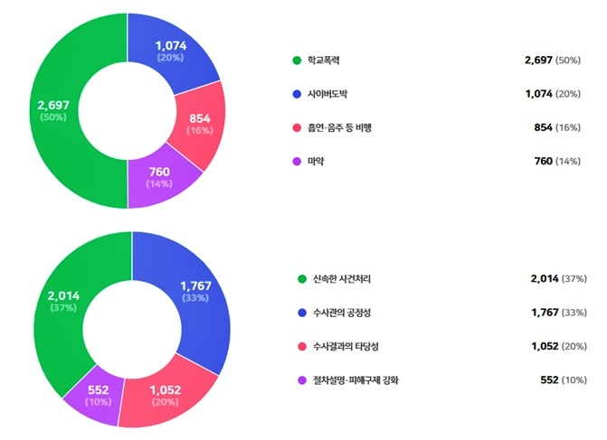-청소년 비행 중 경찰이 가장 중점적으로 대응할 분야는?-경찰 수사의 신뢰도에 영향을 미치는 요인은? (제공=부산경찰청)