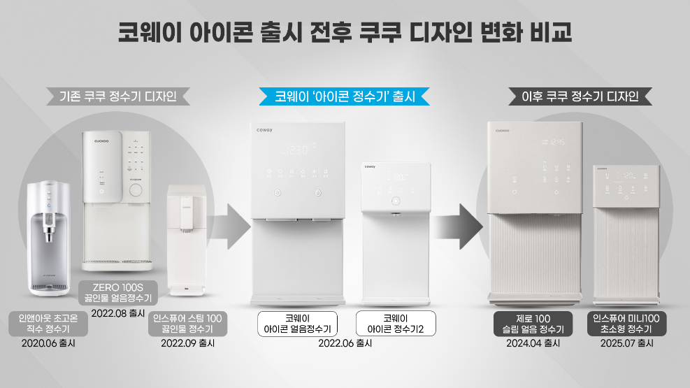 코웨이, 유사 디자인 논란에 강경 대응 방침