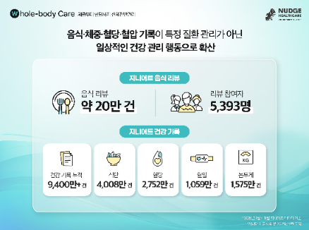넛지헬스케어, ‘2025 국민 건강생활 리포트’ 발표