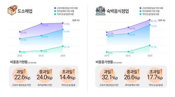 인천신용보증재단 조사연구실, 통계청 경제총조사(2010·2015·2020년) 원자료주) 2020년 SBR 프레임 전환으로 연속 시계열 절대 비교에 유의