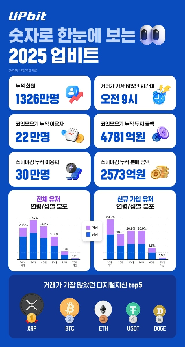 업비트, 2025년 이용자 1326만 명 달성…2030세대 44% 이용