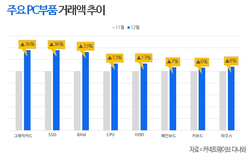 다나와, 12월 PC 부품 거래액 23% 증가 분석 발표