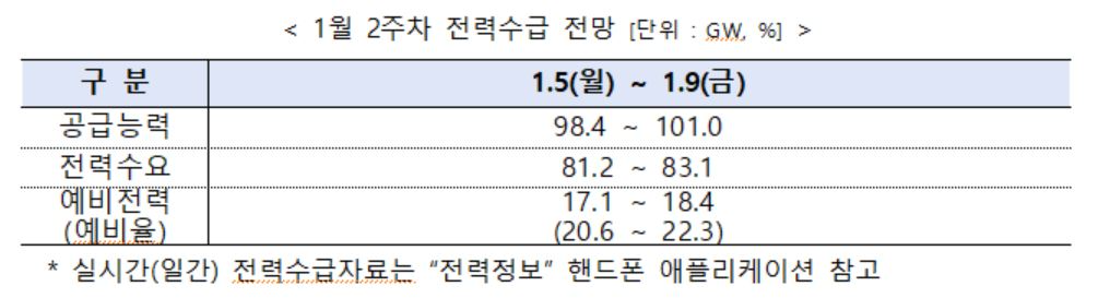 전력거래소, 1월 2주 주간 전력수급 실적 및 전망 발표