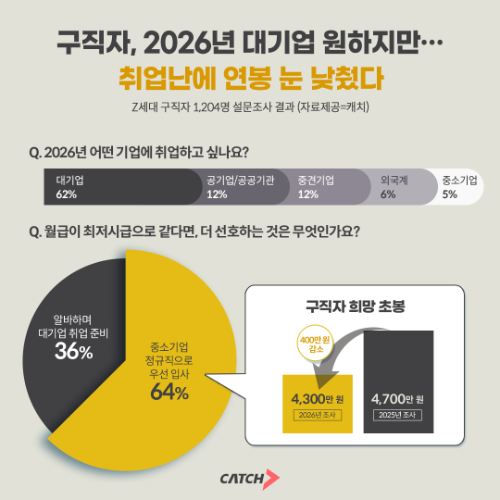 진학사 캐치 "구직자, 대기업 선호 유지 속 희망 연봉은 하향 조정"