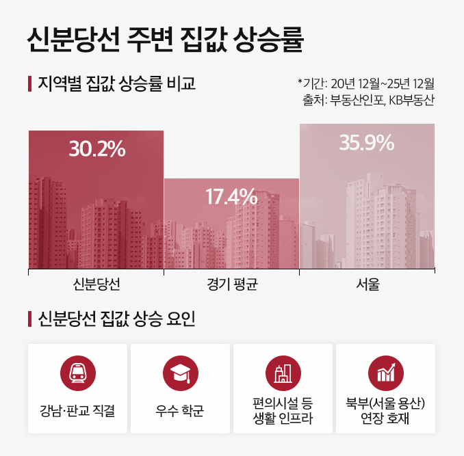신분당선 주변 집값 5년새 30% 상승, ‘안전자산’ 입증
