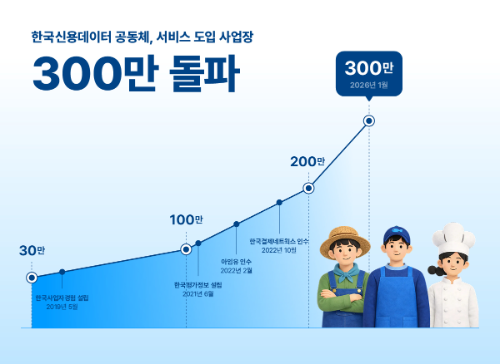 한국신용데이터 공동체, 서비스 도입 사업장 300만 곳 돌파