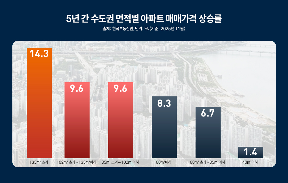 수도권, ‘평면 전성시대’…면적 커질수록 몸값 오름세 가팔라