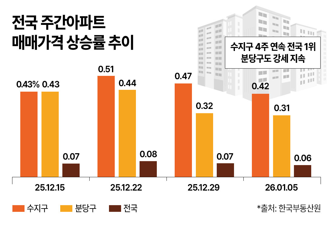 “고분양가에도 조기 완판”…10억대 ‘수지’, 26억 ‘분당’ 따라잡나?
