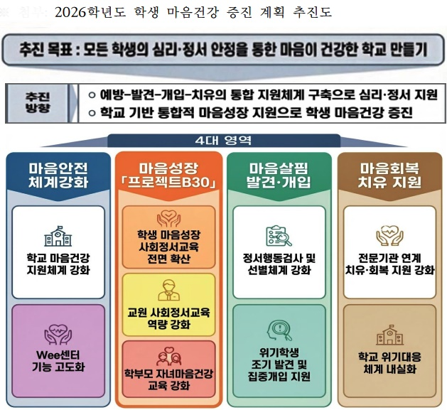 2026학년도 학생 마음건강 증진계획 추진도.(제공=부산교육청)