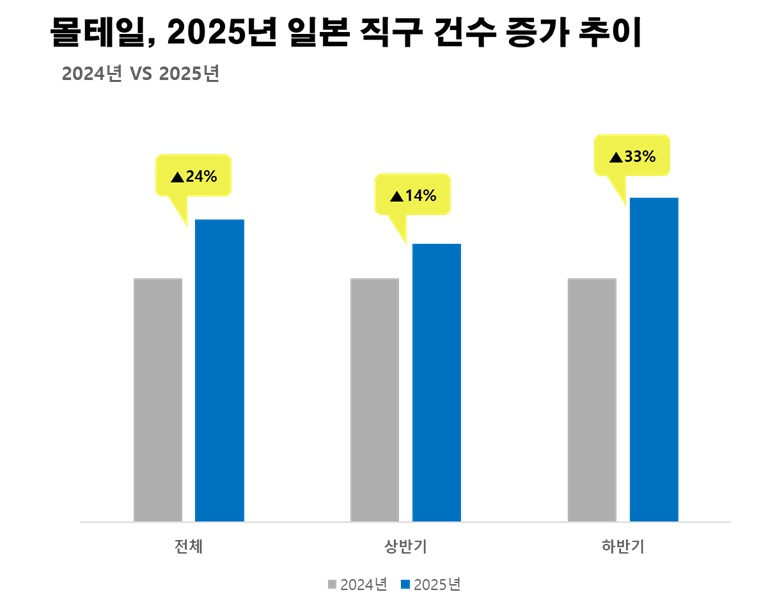 몰테일, 일본 해외직구 거래량 증가
