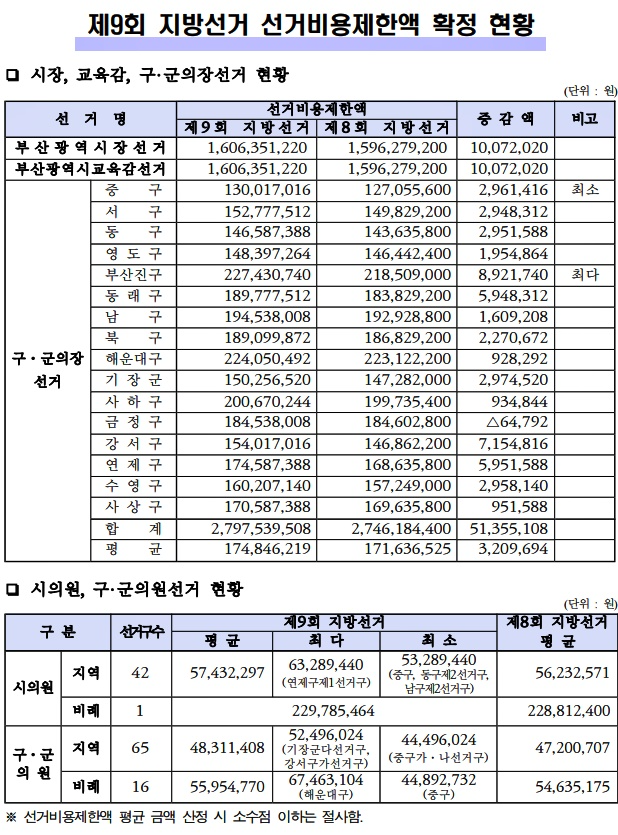 제9회 지방선거 선거비용제한액 확정 현황.(제공=부산선관위)