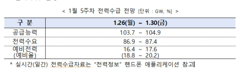 전력거래소, 1월 5주 주간 전력수급 실적 및 전망 발표
