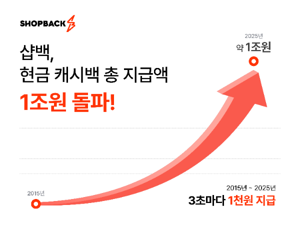 샵백, 누적 현금 캐시백액 1조원 돌파