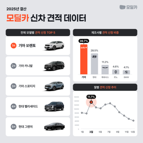모딜카, 2025년 신차 견적 분석 결과 공개