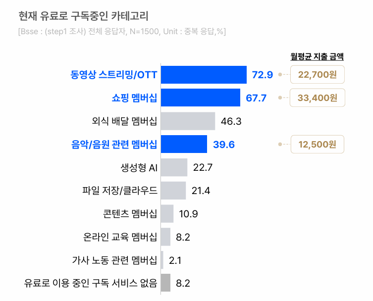 구독경제 판 바뀐다...AI 뜨고 콘텐츠 멤버십 밀렸다 - 뉴스 썸네일 이미지