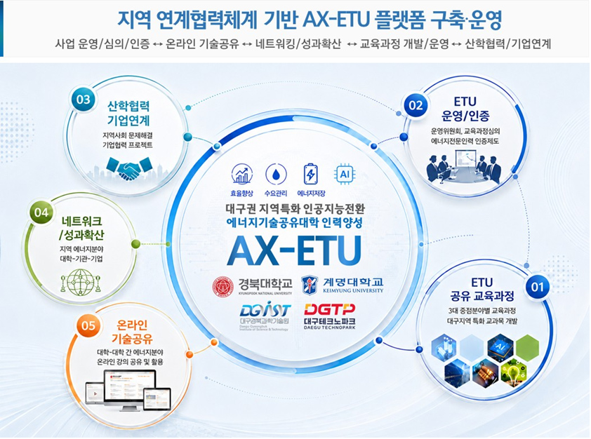 대구시, ‘인공지능 전환 에너지기술공유대학’ 선정… AI 기반 에너지 인재 양성 본격화